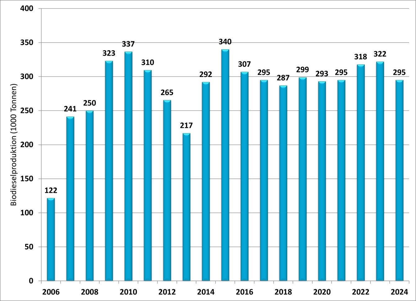 Grafik zur Biodieselproduktion 2006 bis 2024 in Österreich